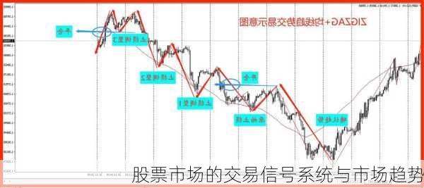 股票市场的交易信号系统与市场趋势