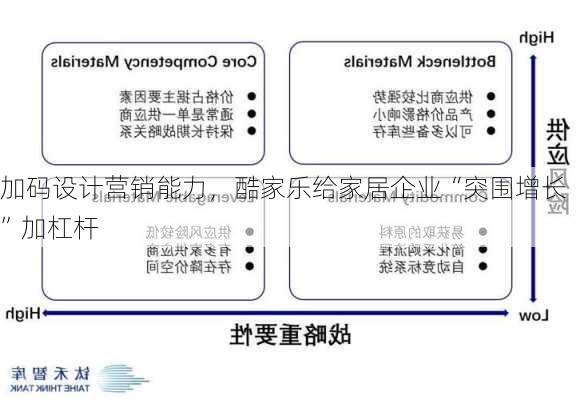 加码设计营销能力，酷家乐给家居企业“突围增长”加杠杆