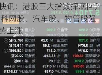 快讯：港股三大指数探底回升 科网股、汽车股、物管股强势上涨