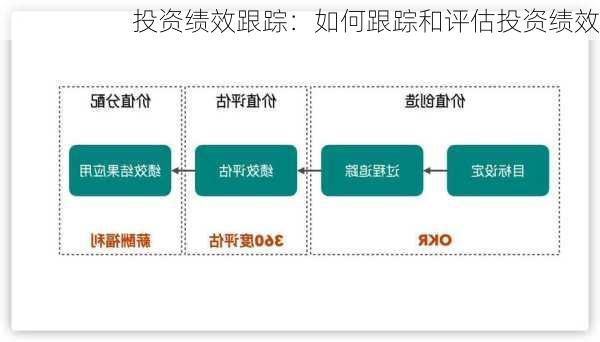 投资绩效跟踪：如何跟踪和评估投资绩效