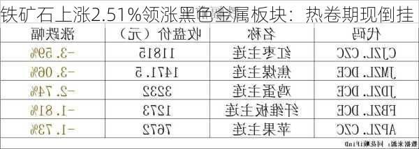 铁矿石上涨2.51%领涨黑色金属板块：热卷期现倒挂