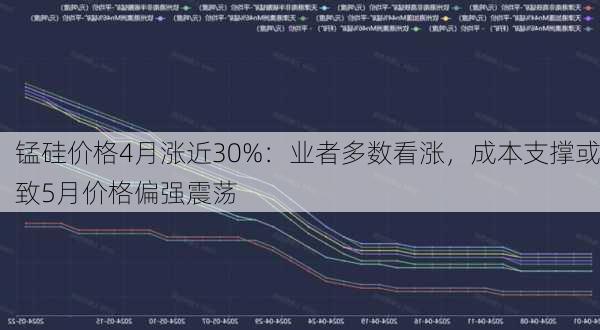 锰硅价格4月涨近30%：业者多数看涨，成本支撑或致5月价格偏强震荡