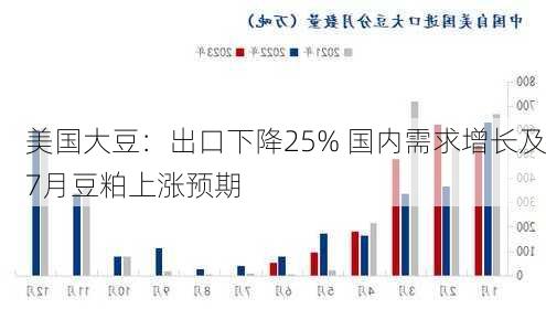 美国大豆：出口下降25% 国内需求增长及7月豆粕上涨预期