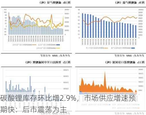 碳酸锂库存环比增2.9%，市场供应增速预期快：后市震荡为主