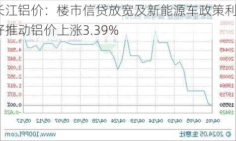 长江铝价：楼市信贷放宽及新能源车政策利好推动铝价上涨3.39%