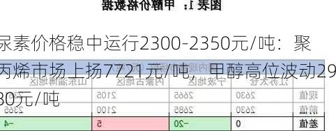 尿素价格稳中运行2300-2350元/吨：聚丙烯市场上扬7721元/吨，甲醇高位波动2980元/吨