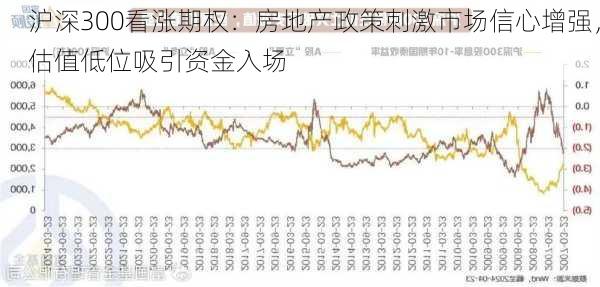 沪深300看涨期权：房地产政策刺激市场信心增强，估值低位吸引资金入场