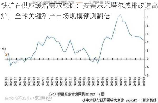 铁矿石供应缓增需求稳健：安赛乐米塔尔减排改造高炉，全球关键矿产市场规模预测翻倍