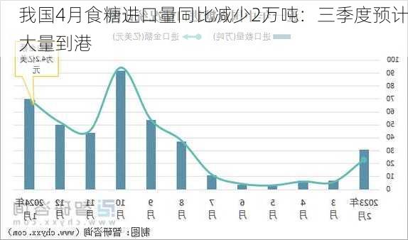 我国4月食糖进口量同比减少2万吨：三季度预计大量到港