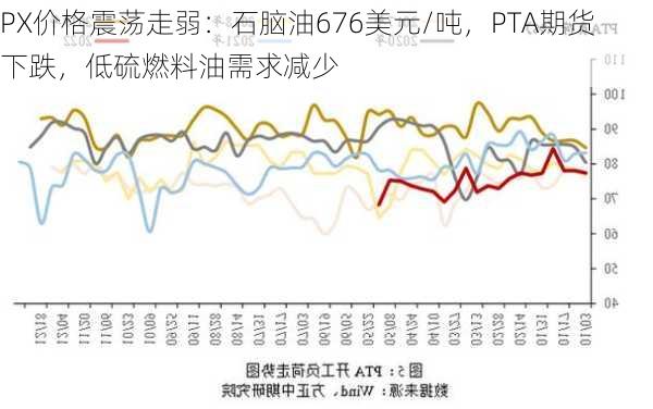 PX价格震荡走弱：石脑油676美元/吨，PTA期货下跌，低硫燃料油需求减少