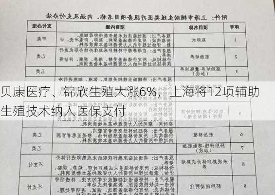 贝康医疗、锦欣生殖大涨6%，上海将12项辅助生殖技术纳入医保支付