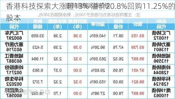 香港科技探索大涨超13% 溢价20.8%回购11.25%的股本