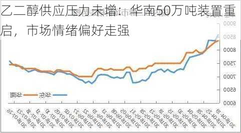 乙二醇供应压力未增：华南50万吨装置重启，市场情绪偏好走强