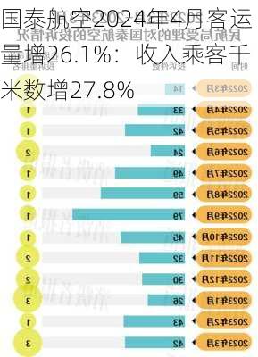 国泰航空2024年4月客运量增26.1%：收入乘客千米数增27.8%