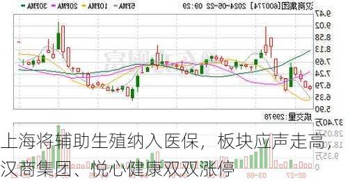 上海将辅助生殖纳入医保，板块应声走高，汉商集团、悦心健康双双涨停