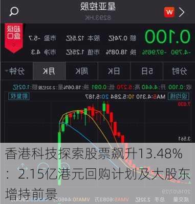 香港科技探索股票飙升13.48%：2.15亿港元回购计划及大股东增持前景