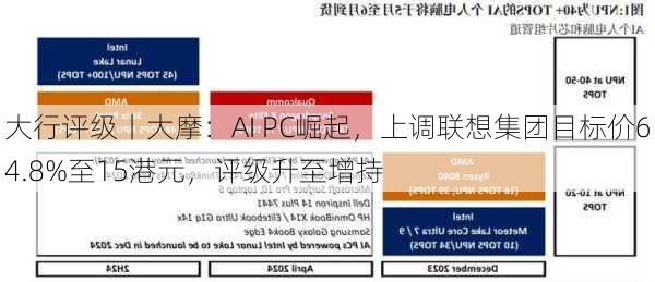 大行评级丨大摩：AI PC崛起，上调联想集团目标价64.8%至15港元，评级升至增持