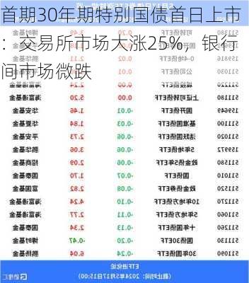 首期30年期特别国债首日上市：交易所市场大涨25%，银行间市场微跌