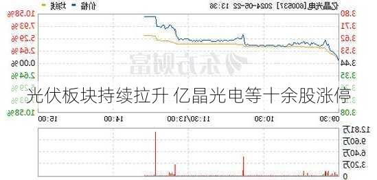 光伏板块持续拉升 亿晶光电等十余股涨停