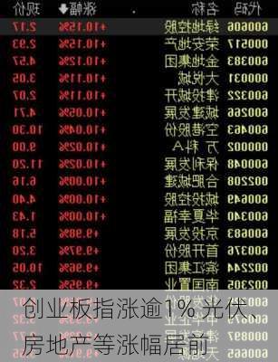 创业板指涨逾1% 光伏、房地产等涨幅居前