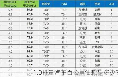 1.0排量汽车百公里油耗是多少？