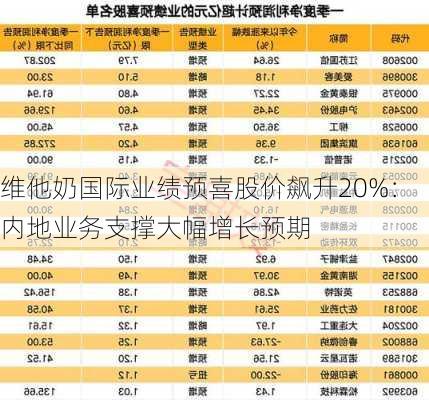 维他奶国际业绩预喜股价飙升20%：内地业务支撑大幅增长预期