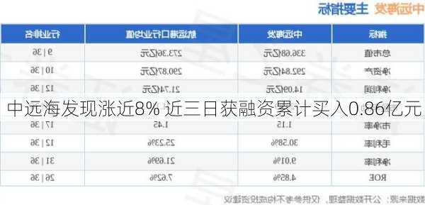 中远海发现涨近8% 近三日获融资累计买入0.86亿元