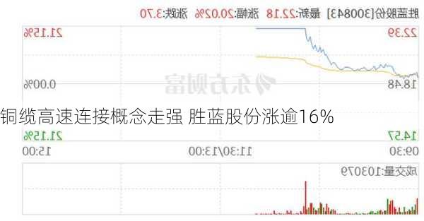 铜缆高速连接概念走强 胜蓝股份涨逾16%