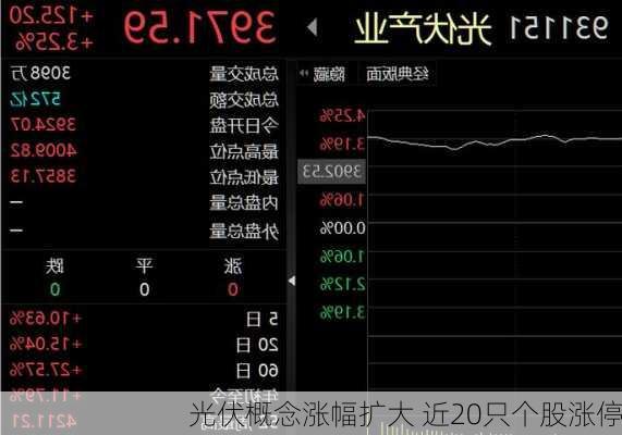 光伏概念涨幅扩大 近20只个股涨停