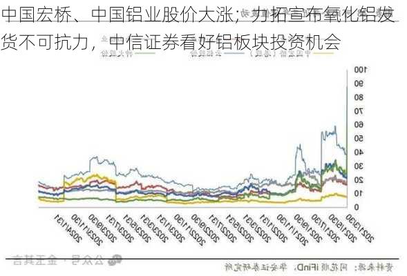 中国宏桥、中国铝业股价大涨；力拓宣布氧化铝发货不可抗力，中信证券看好铝板块投资机会