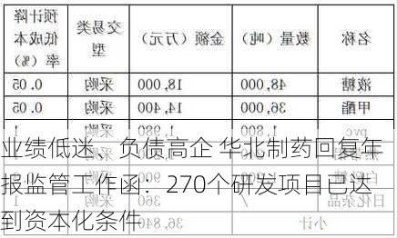 业绩低迷、负债高企 华北制药回复年报监管工作函：270个研发项目已达到资本化条件