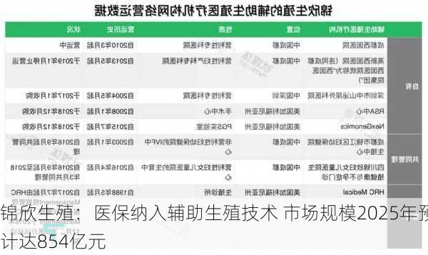 锦欣生殖：医保纳入辅助生殖技术 市场规模2025年预计达854亿元