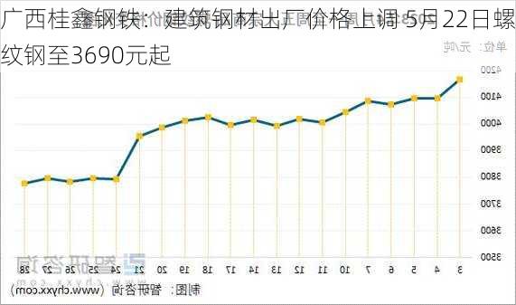 广西桂鑫钢铁：建筑钢材出厂价格上调 5月22日螺纹钢至3690元起