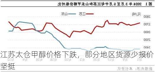 江苏太仓甲醇价格下跌，部分地区货源少报价坚挺