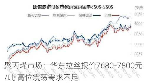 聚丙烯市场：华东拉丝报价7680-7800元/吨 高位震荡需求不足