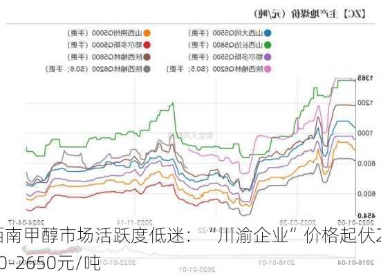 西南甲醇市场活跃度低迷：“川渝企业”价格起伏2400-2650元/吨