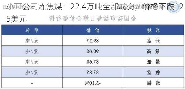 小TT公司炼焦煤：22.4万吨全部成交，价格下跌12.5美元