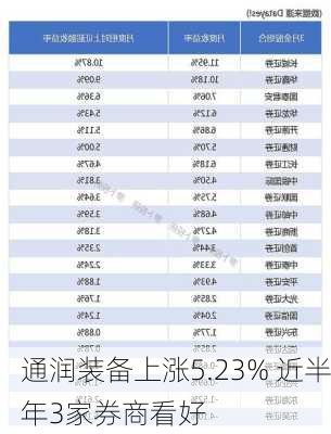 通润装备上涨5.23% 近半年3家券商看好