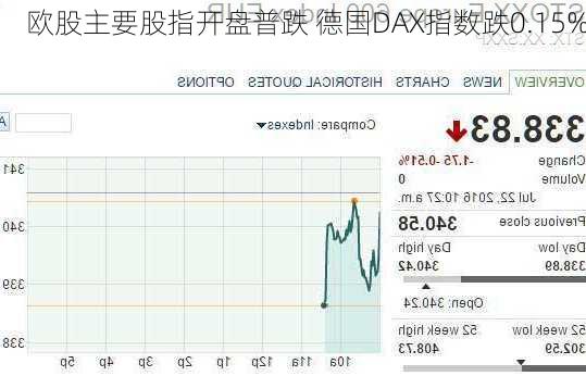 欧股主要股指开盘普跌 德国DAX指数跌0.15%