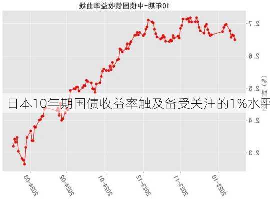 日本10年期国债收益率触及备受关注的1%水平