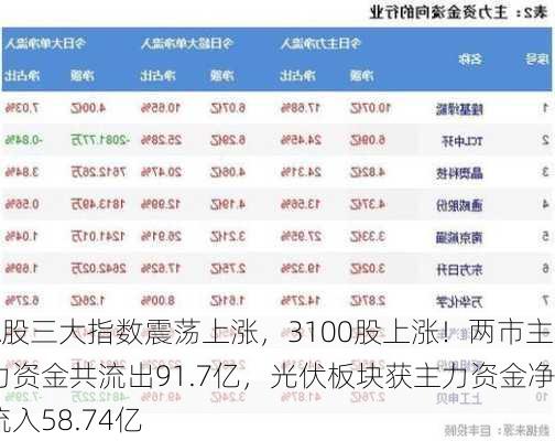 A股三大指数震荡上涨，3100股上涨！两市主力资金共流出91.7亿，光伏板块获主力资金净流入58.74亿