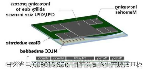 日久光电(003015.SZ)：目前公司不生产玻璃基板