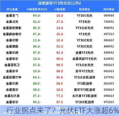 行业拐点来了？光伏ETF大涨超6%