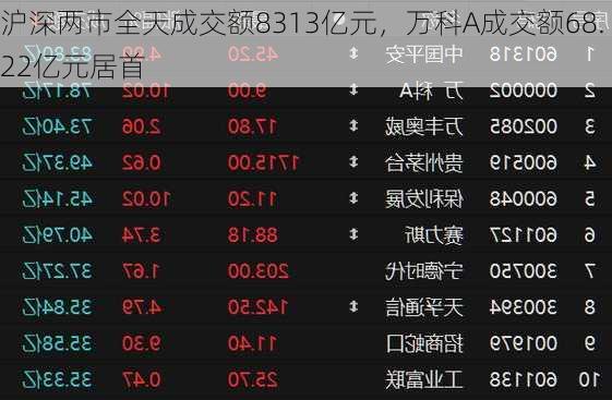 沪深两市全天成交额8313亿元，万科A成交额68.22亿元居首