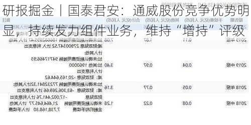 研报掘金丨国泰君安：通威股份竞争优势明显，持续发力组件业务，维持“增持”评级