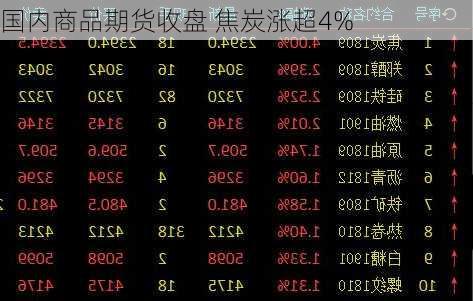 国内商品期货收盘 焦炭涨超4%