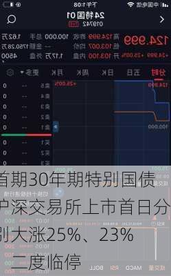 首期30年期特别国债沪深交易所上市首日分别大涨25%、23%，二度临停