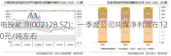 电投能源(002128.SZ)：一季度公司吨煤净利润在120元/吨左右