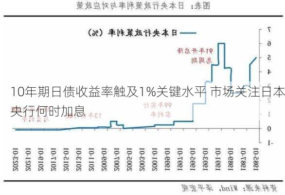 10年期日债收益率触及1%关键水平 市场关注日本央行何时加息