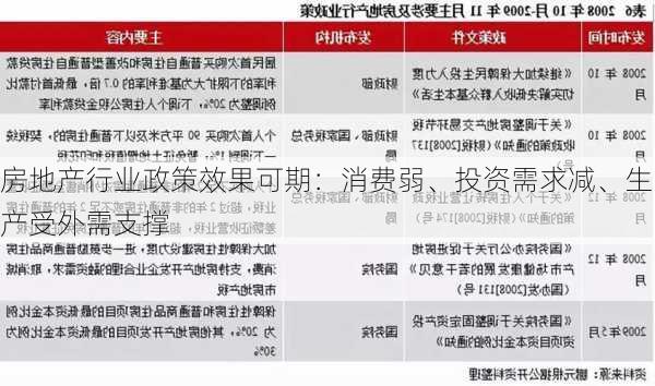 房地产行业政策效果可期：消费弱、投资需求减、生产受外需支撑